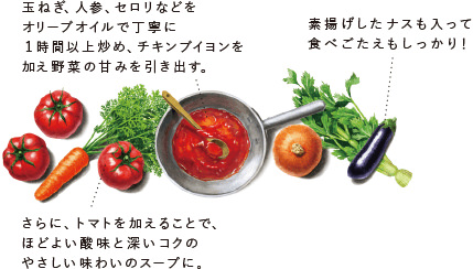 トマトのソフリットスープ　の材料イラスト