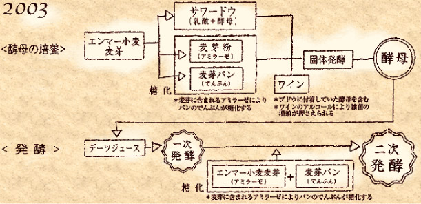 さらに複雑な製法