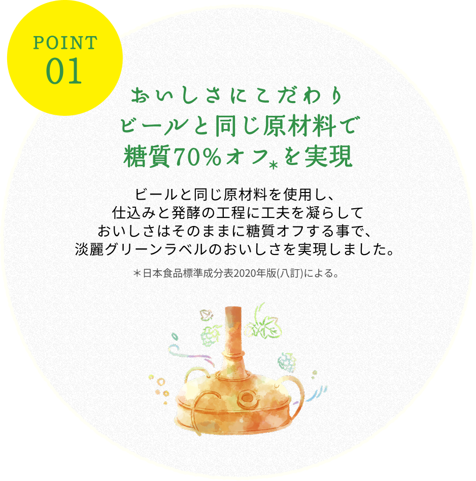 POINT01 おいしさにこだわりビールと同じ原材料で糖質70%オフ※を実現 ビールと同じ原材料を使用し、仕込みと発酵の工程に工夫を凝らしておいしさはそのままに糖質オフする事で、淡麗グリーンラベルの美味しさを実現しました。※日本食品標準成分表2020年版（八訂）による。