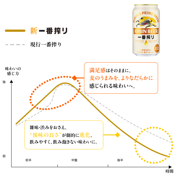 現行の一番搾りと新一番搾りの違い 満足感はそのままに、麦のうまみを、よりなだらかに感じられる味わいへ。 雑味・渋みをおさえ、“後味の良さ”が劇的に進化。飲みやすく、飲み飽きない味わいに。