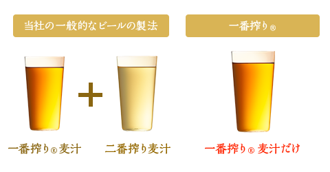 当社の一般的なビールの製法 一番搾り®麦汁＋二番搾り麦汁 一番搾り® 一番搾り®麦汁だけ