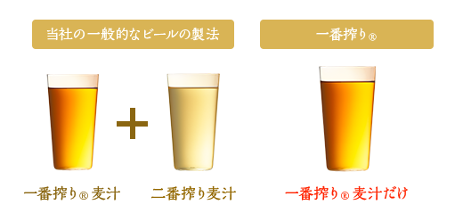 当社の一般的なビールの製法：一番搾り®麦汁＋二番搾り麦汁　一番搾り®：一番搾り®麦汁だけ