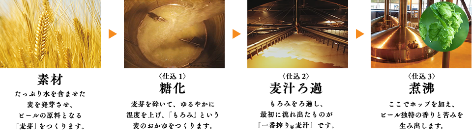 素材：たっぷり水を含ませた麦を発芽させ、ビールの原料となる「麦芽」をつくります。　＜仕込み1＞糖化：麦芽を砕いて、ゆるやかに温度を上げ、 「もろみ」という麦のおかゆをつくります。　＜仕込み2＞麦汁ろ過：もろみをろ過し、 最初に流れ出たものが「一番搾り®麦汁」です。　＜仕込み3＞煮沸：ここでホップを加え、ビール独特の香りと苦みを生みだします。
