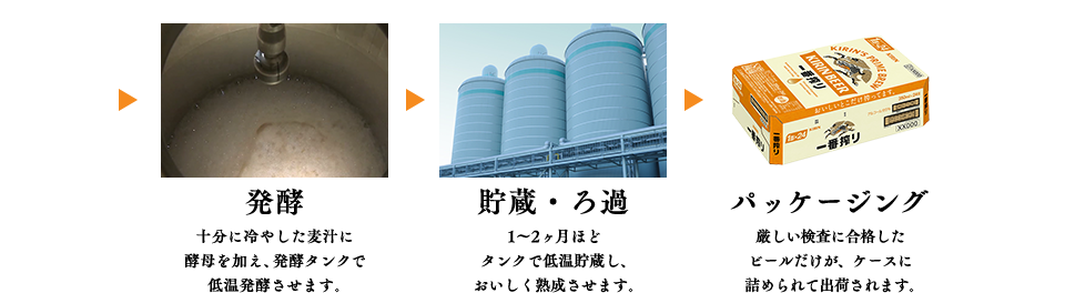 発酵：十分に冷やした麦汁に酵母を加え、発酵タンクで低温発酵させます。　貯蔵・ろ過：1〜2ヶ月ほどタンクで低温貯蔵し、おいしく熟成させます。　パッケージング：厳しい検査に合格したビールだけが、ケースに詰められて出荷されます。