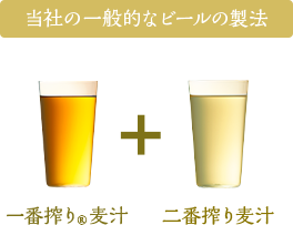 当社の一般的なビールの製法　一番搾り®麦汁 + 二番搾り麦汁