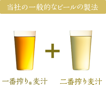 当社の一般的なビールの製法　一番搾り®麦汁 + 二番搾り麦汁