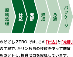 原料処理 仕込 発酵 熟成 ろ過 パッケージ のどごし ZEROでは、この「仕込」と「発酵」の工程で、キリン独自の技術を使って糖質をカットし、糖質ゼロを実現しています。