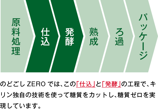原料処理 仕込 発酵 熟成 ろ過 パッケージ のどごし ZEROでは、この「仕込」と「発酵」の工程で、キリン独自の技術を使って糖質をカットし、糖質ゼロを実現しています。