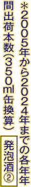 *2005年から2024年までの各年年間出荷本数(350ml缶換算)(発泡酒②)