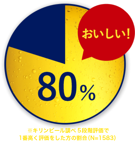 約80%がおいしい！と回答！