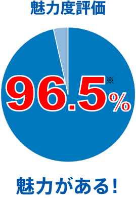 味覚評価 おいしい！90％