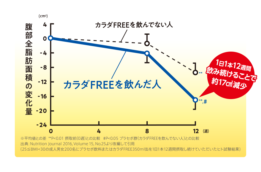 お腹まわりの脂肪（内臓脂肪+皮下脂肪）減少！
