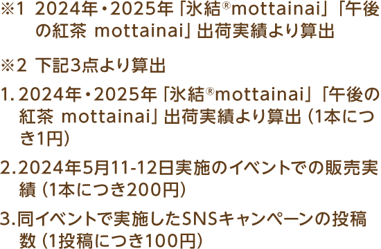 ※1 2024年・2025年「氷結®mottainai」「午後の紅茶 mottainai」出荷実績より算出 ※2 下記3点より算出 1.2024年・2025年「氷結®mottainai」「午後の紅茶 mottainai」出荷実績より算出（1本につき1円） 2.2024年5月11-12日実施のイベントでの販売実績（1本につき200円） 3.同イベントで実施したSNSキャンペーンの投稿数（1投稿につき100円）