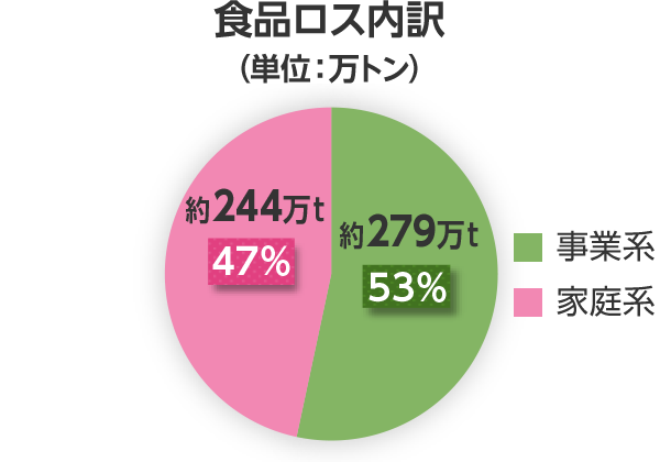 食品ロス内訳