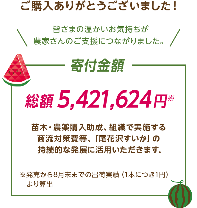 ご購入ありがとうございました！ 皆さまの温かいお気持ちが農家さんのご支援につながりました。 寄付金額 総額5,421,624円※ 苗木・農薬購入助成、組織で実施する商流対策費等、「尾花沢すいか」の持続的な発展に活用いただきます。 ※発売から8月末までの出荷実績（1本につき1円）より算出