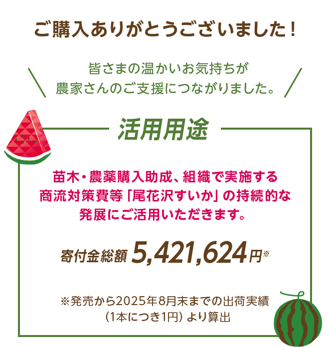 ご購入ありがとうございました！ 皆さまの温かいお気持ちが農家さんのご支援につながりました。 活用用途 苗木・農薬購入助成、組織で実施する商流対策費等「尾花沢すいか」の持続的な発展にご活用いただきます。 寄付金総額5,421,624円※ ※発売から2025年8月末までの出荷実績（1本につき1円）より算出