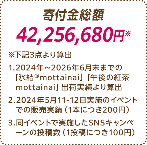 寄付金総額 42,256,680円※ ※下記3点より算出 1.2024年～2026年6月末までの「氷結®mottainai」「午後の紅茶 mottainai」出荷実績より算出 2.2024年5月11-12日実施のイベントでの販売実績（1本につき200円） 3.同イベントで実施したSNSキャンペーンの投稿数（1投稿につき100円）