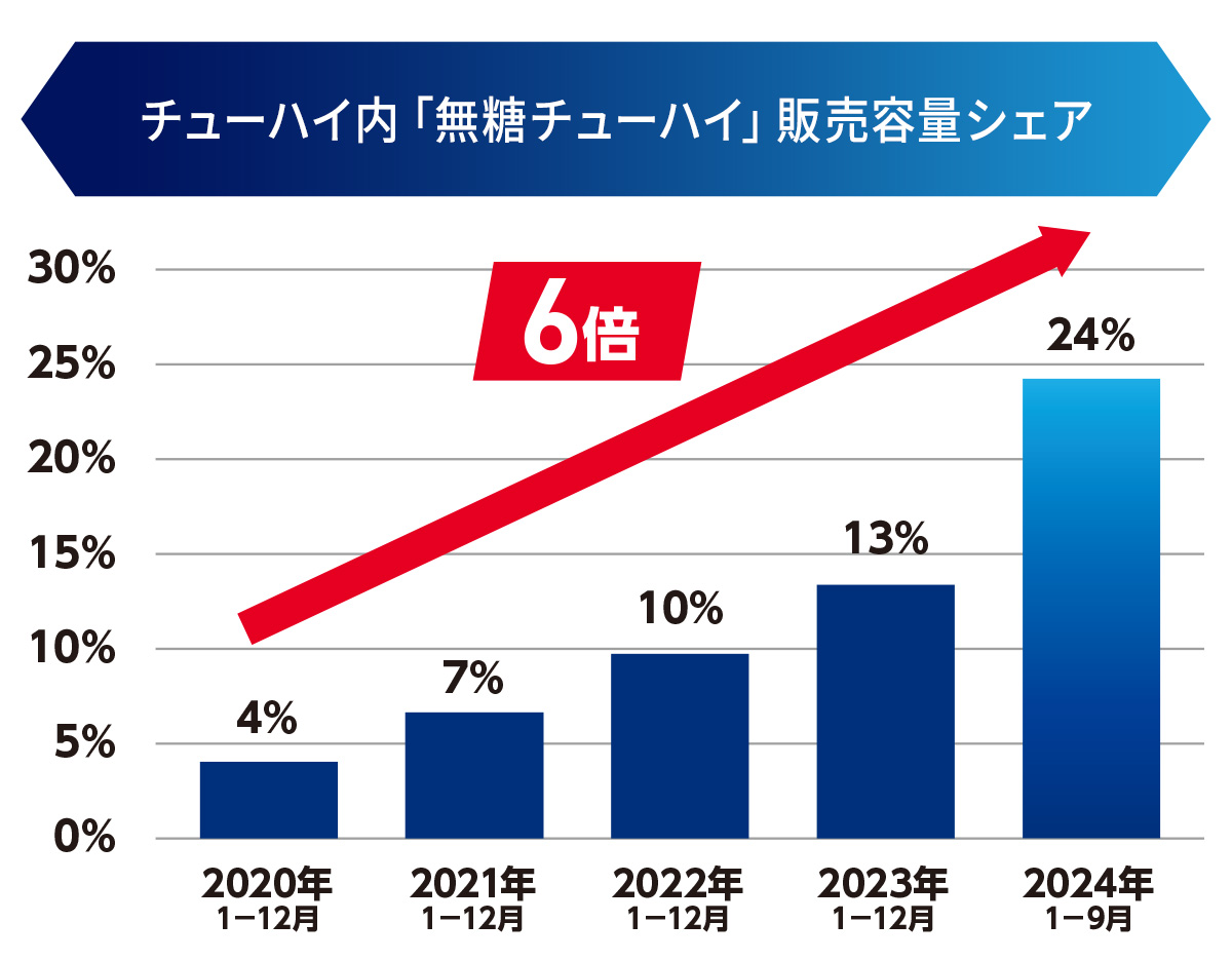 チューハイ内「無糖チューハイ」販売容量シェア
