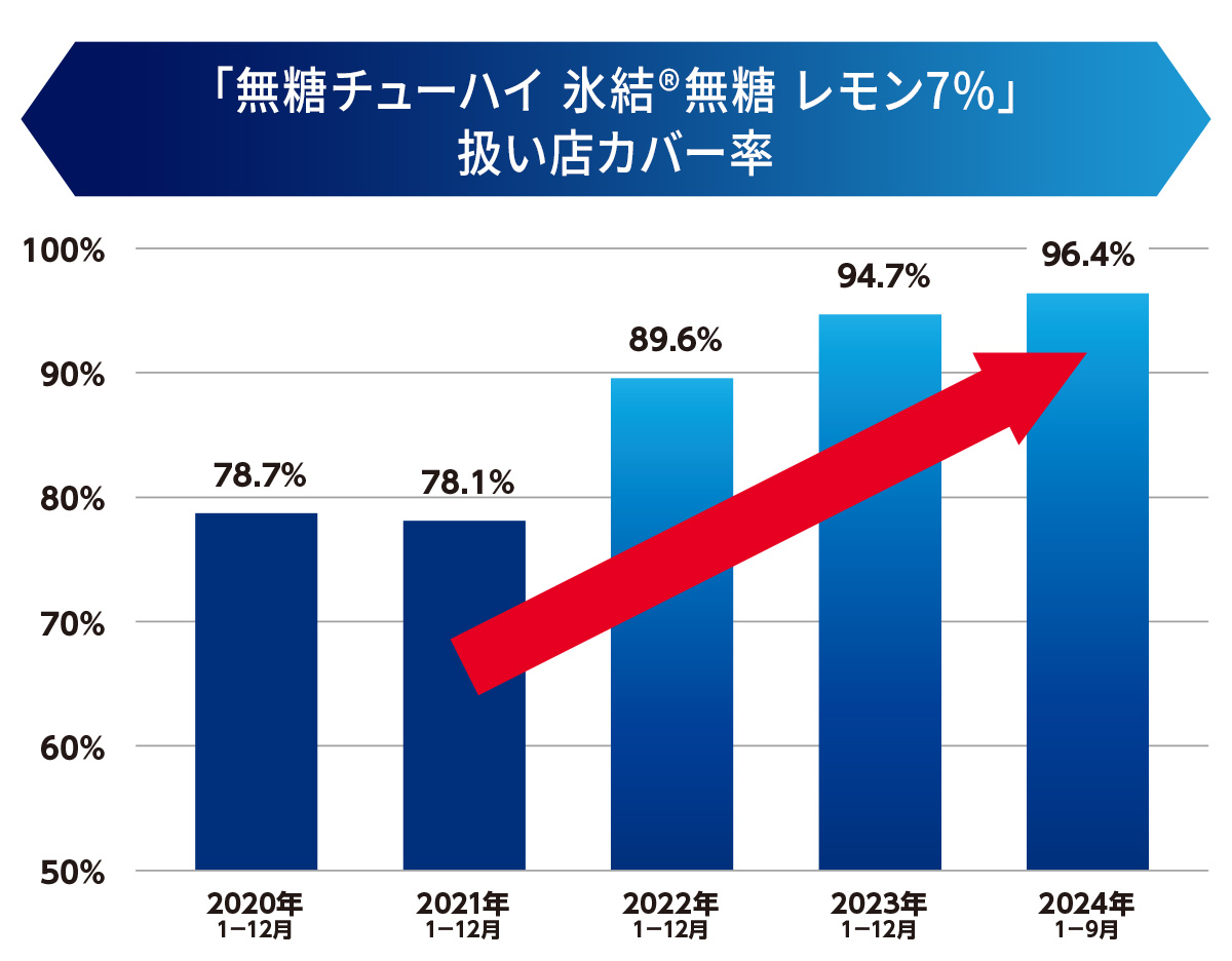 「無糖チューハイ 氷結®無糖 レモン7%」扱い店カバー率