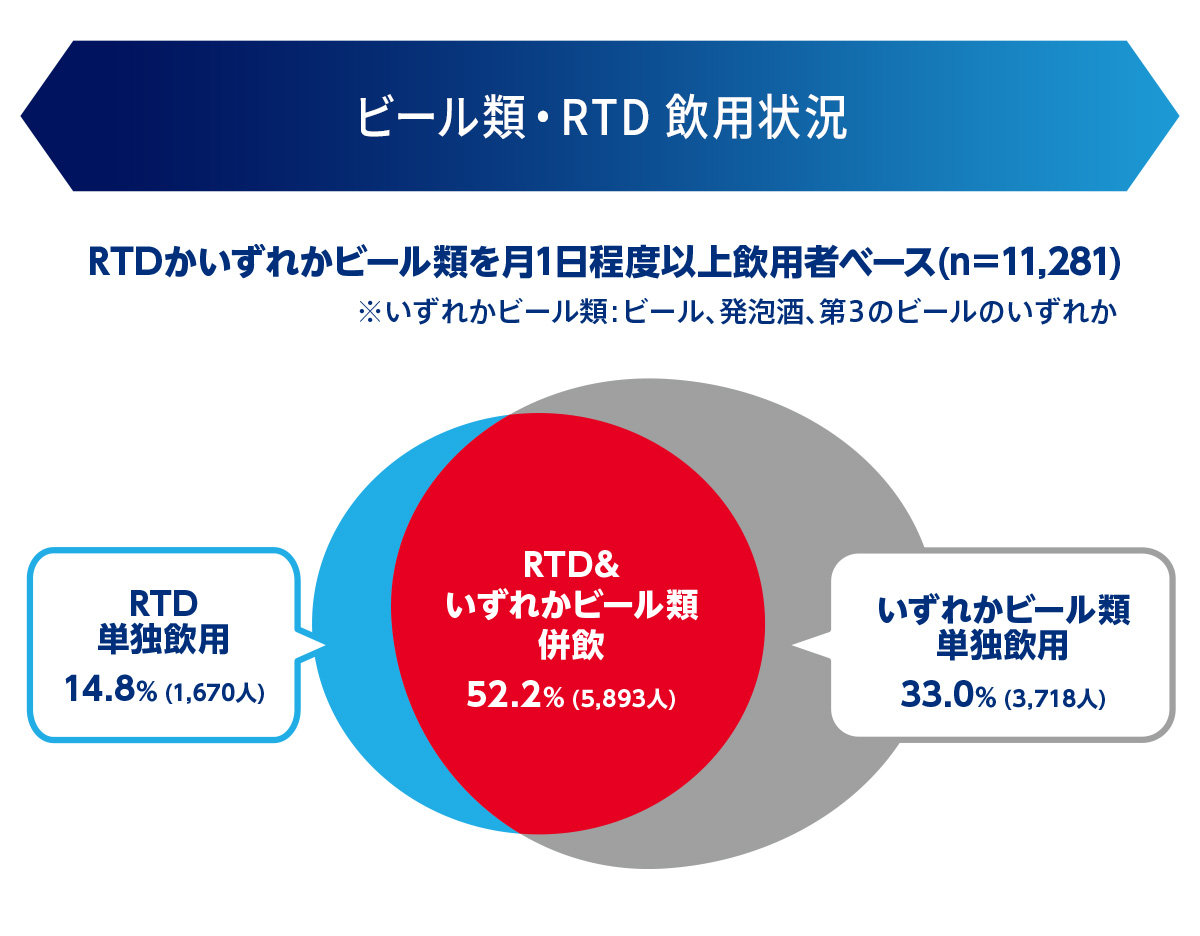 ビール類・RTD飲用状況