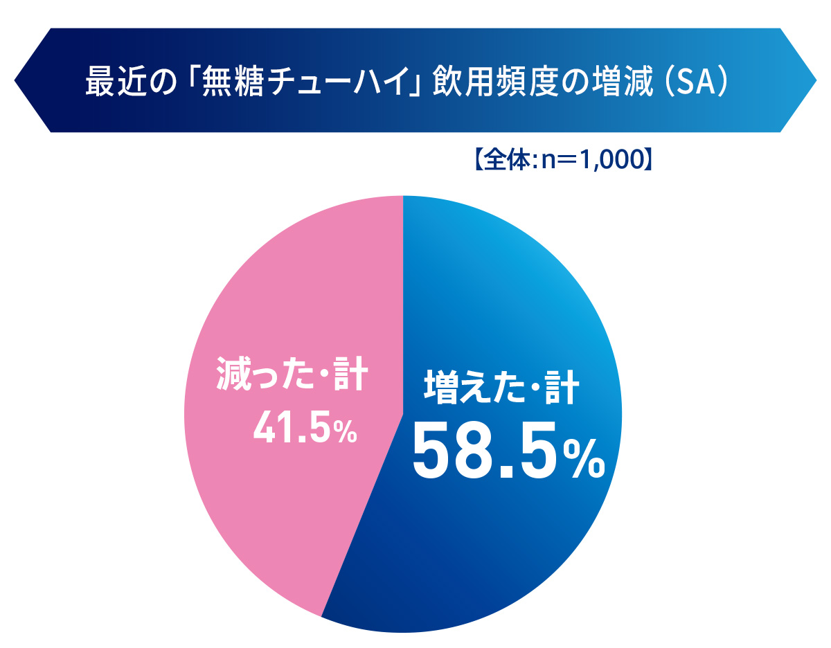 最近の「無糖チューハイ」飲用頻度の増減（SA）