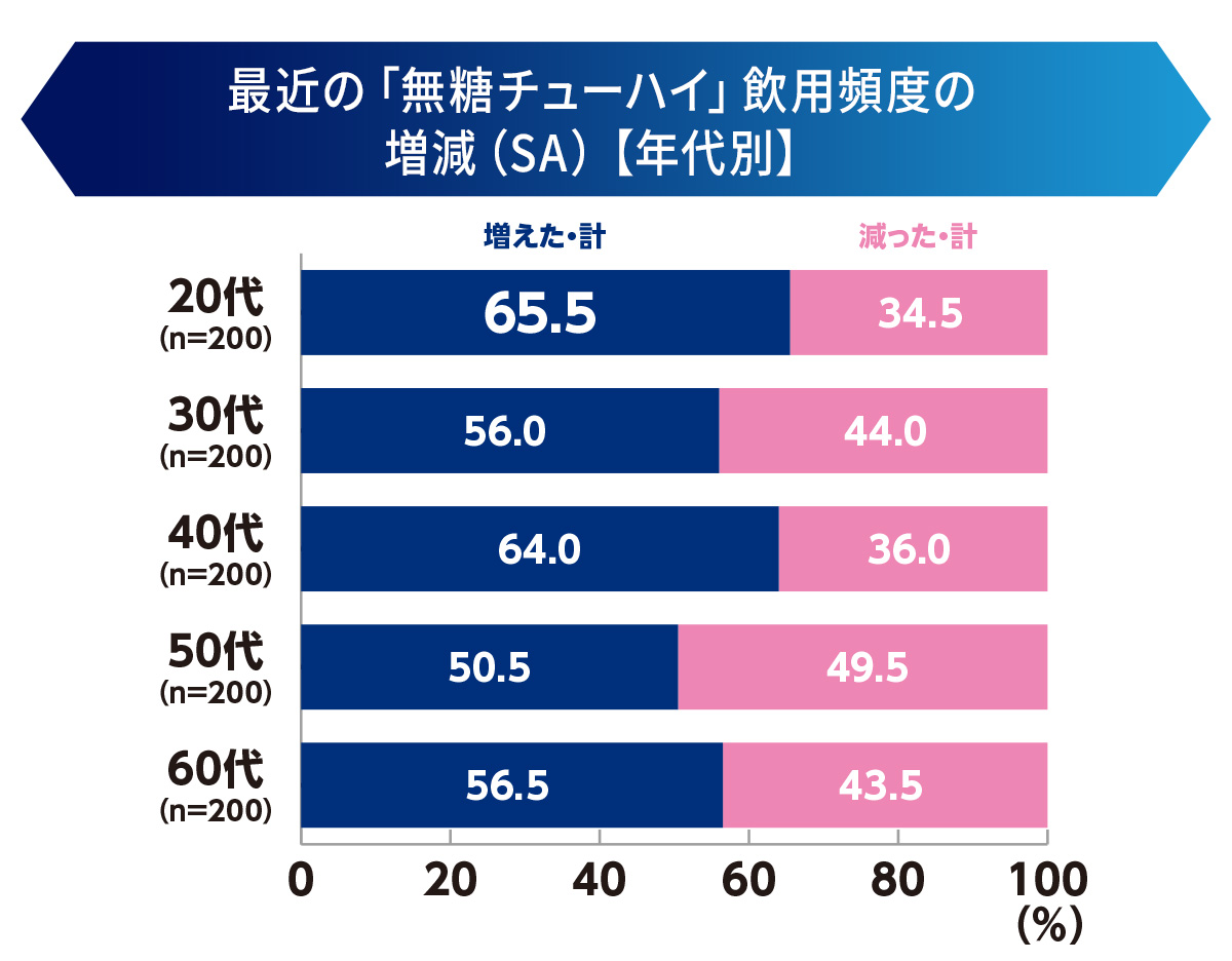 最近の「無糖チューハイ」飲用頻度の増減（SA）【年代別】