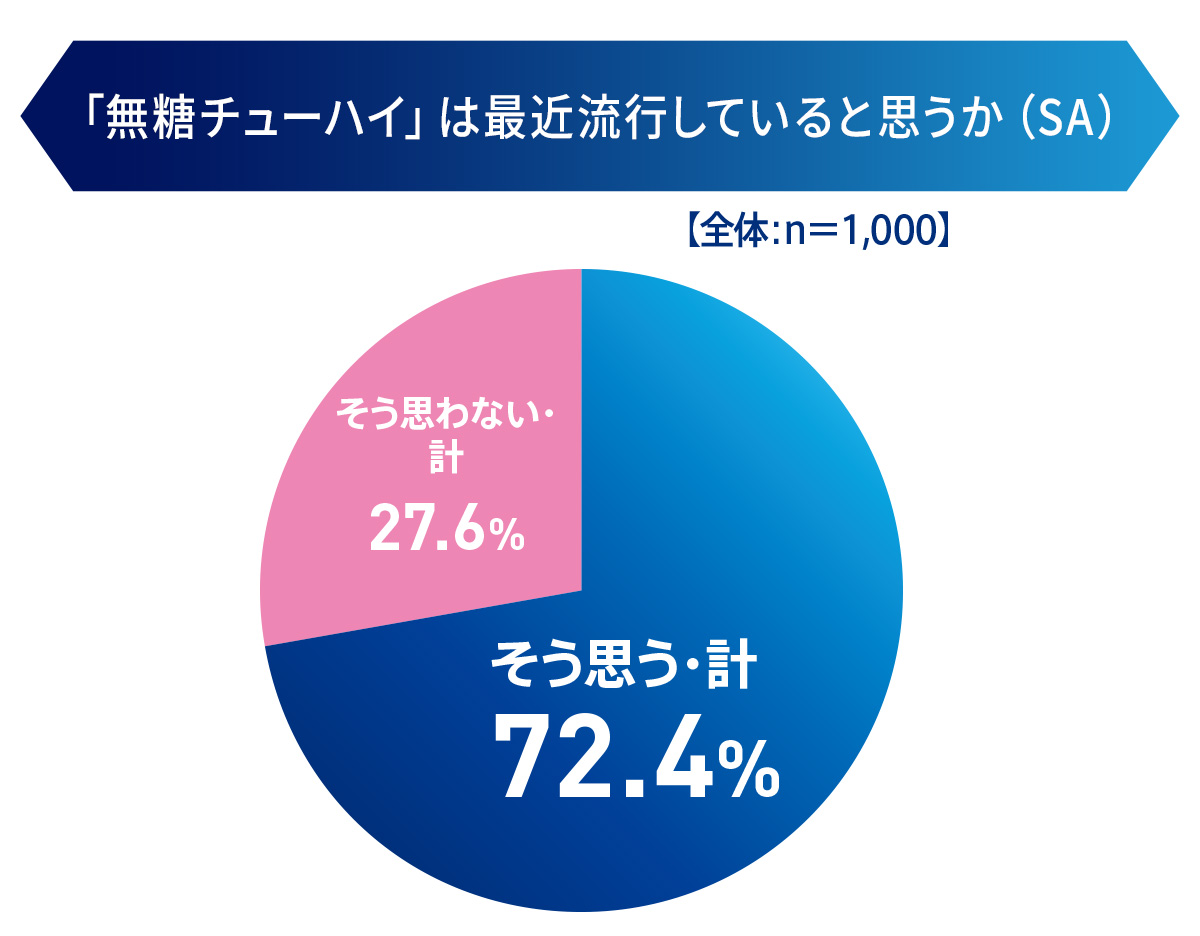 「無糖チューハイ」は最近流行していると思うか（SA）