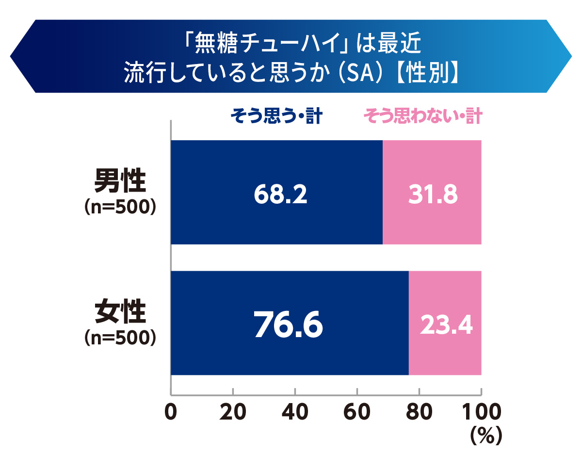 「無糖チューハイ」は最近流行していると思うか（SA）【性別】