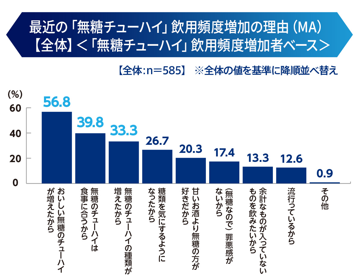 最近の「無糖チューハイ」飲用頻度増加の理由（MA）【全体】＜「無糖チューハイ」飲用頻度増加者ベース＞