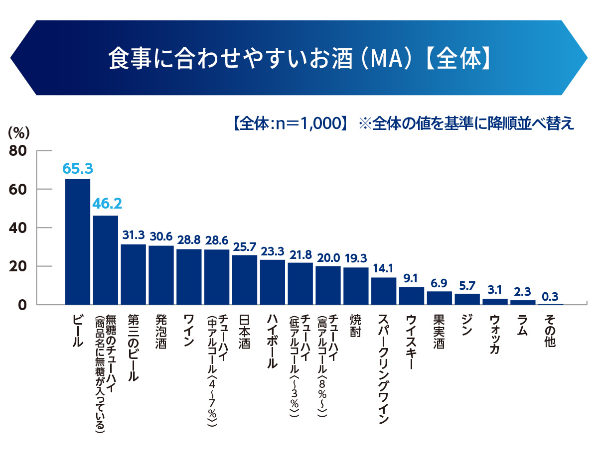 食事に合わせやすいお酒（MA）【全体】
