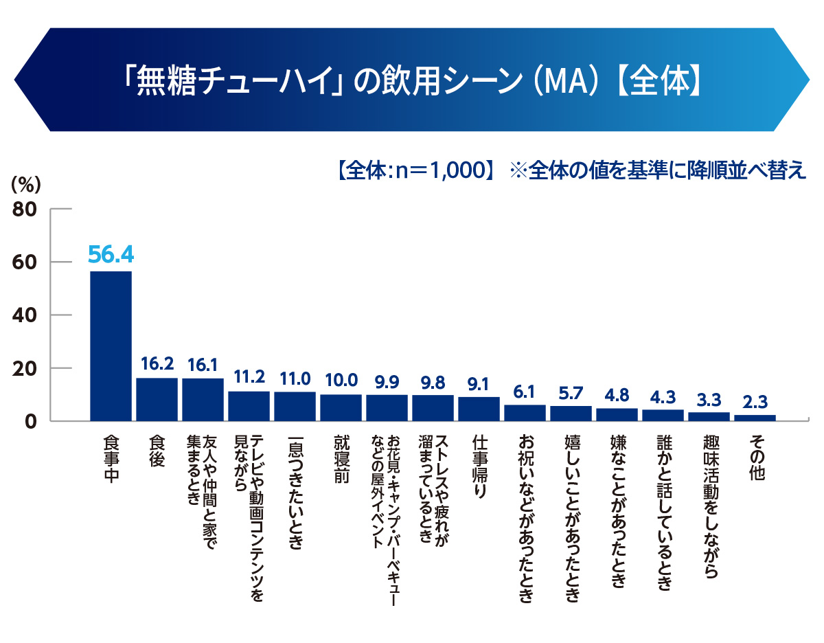 「無糖チューハイ」の飲用シーン（MA）【全体】