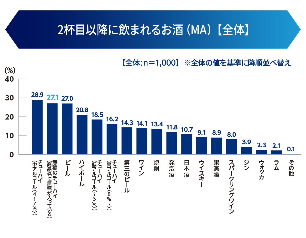 2杯目以降に飲まれるお酒（MA）【全体】