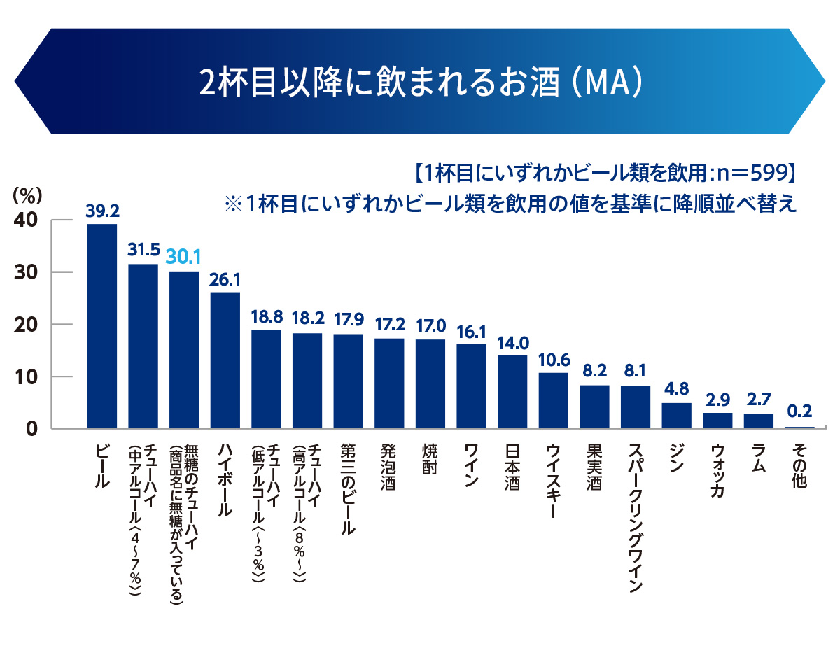 2杯目以降に飲まれるお酒（MA）