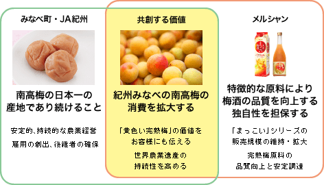 【みなべ町・JA紀州】南高梅の日本一の産地であり続けること：安定的、持続的な農業経営雇用の創出、後継者の確保　【メルシャン】特徴的な原料により梅酒の品質を向上する独自性を担保する：「まっこい」シリーズの販売規模の維持・拡大、完熟梅原料の品質向上と安定調達　【共創する価値】紀州みなべの南高梅の消費を拡大する：「黄色い完熟梅」の価値をお客様にも伝える、世界農業遺産の持続性を高める