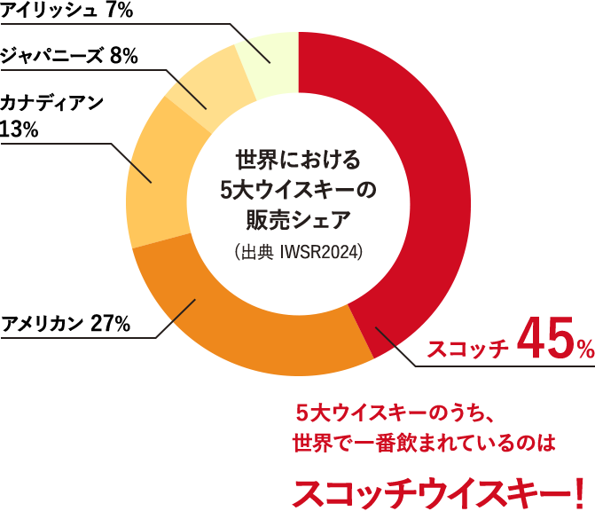 世界における5大ウイスキーの販売シェア(出典 IWSR2024)