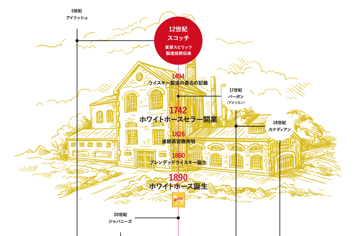 1494 ウイスキー製造の最古の記録 1742 ホワイトホースセラー開業 1826 連続蒸留機発明 1860 ブレンデッドウイスキー誕生 1890 ホワイトホース誕生