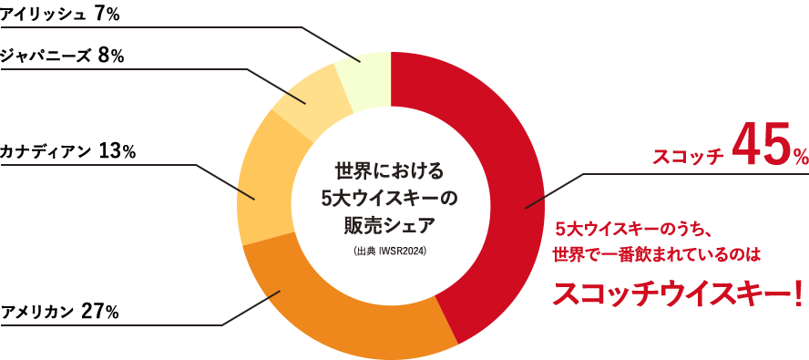 世界における5大ウイスキーの販売シェア(出典 IWSR2024)