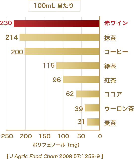 健やか成分とは？