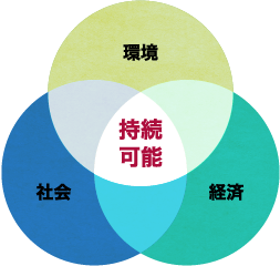 持続可能 図