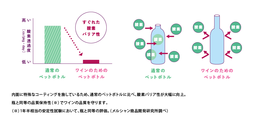 内面に特殊なコーティングを施しているため、通常のペットボトルに比べ、酸素バリア性が大幅に向上。瓶と同等の品質保持性（※）でワインの品質を守ります。（※）1年半相当の安定性試験において、瓶と同等の評価。（メルシャン商品開発研究所調べ）