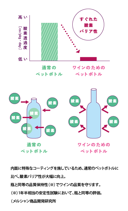 内面に特殊なコーティングを施しているため、通常のペットボトルに比べ、酸素バリア性が大幅に向上。瓶と同等の品質保持性（※）でワインの品質を守ります。（※）1年半相当の安定性試験において、瓶と同等の評価。（メルシャン商品開発研究所調べ）