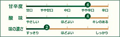 甘辛度、酸味、味の濃さの項目があります