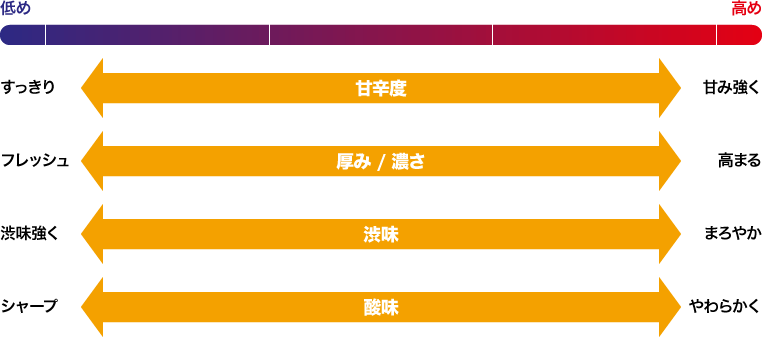 温度が低いとすっきり、フレッシュ、渋味強く、シャープな味わい。温度が高いと甘み強く、厚みが高まり、まろやか、やわらかい味わい。