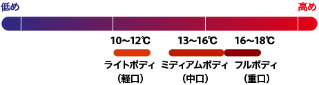 10~12度 ライトボディ(軽口)、13~16度 ミディアムボディ(中口)、16~18度 フルボディ(重口)