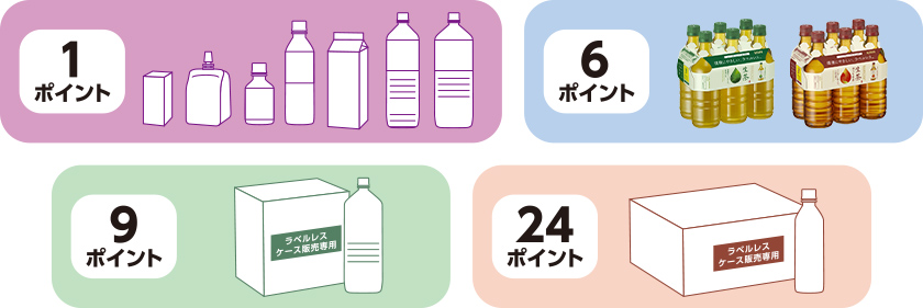 対象商品のバーコード1枚が1ポイントです。※生茶・生茶ほうじ煎茶ラベルレスボトル6本パックのバーコードは1枚6ポイントです。※バーコードの付いていないラベルレスボトルをケース購入された場合は、ケース側面(商品によっては天面も含む)のバーコード(JANコード)をすべて貼付で応募可能です(ポイント数はケースの入り数分となります)。