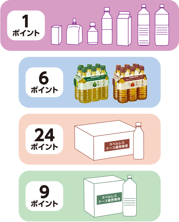 対象商品のバーコード1枚が1ポイントです。※生茶・生茶 ほうじ煎茶ラベルレスボトル6本パックのバーコードは1枚6ポイントです。※バーコードの付いていないラベルレスボトルをケース購入された場合はケースのバーコードで応募可能です（1枚9ポイントまたは1枚24ポイント）。