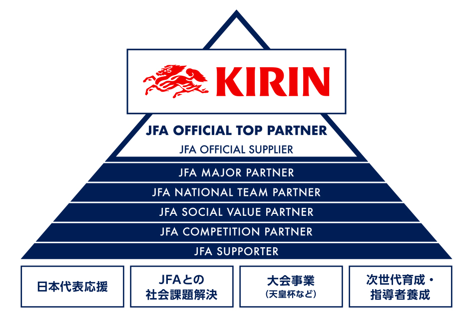 キリンのスポンサーシップ