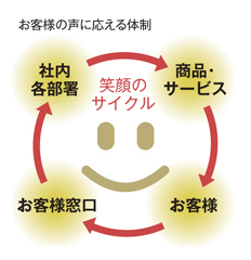 お客様の声に応える体制 商品・サービス→お客様→お客様窓口→社内各部署 笑顔のサイクル