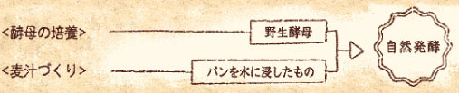 自然発酵
