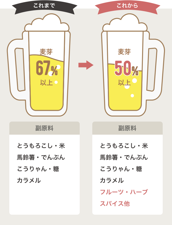 ビールの定義変更